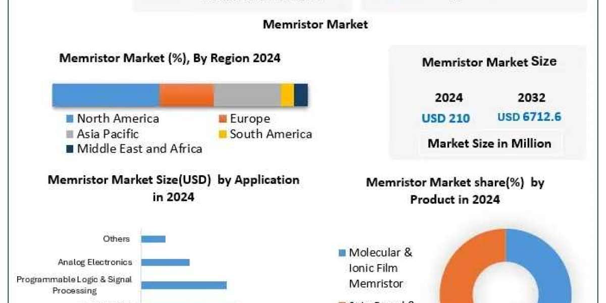 Memristor Market Industry Development, Regional Insights, Revenue Forecast 2025–2032