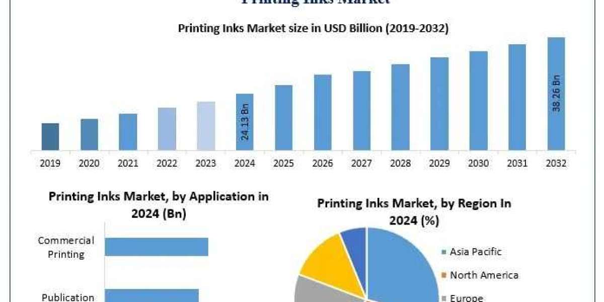 Printing Inks Market Analysis, Development Segments, and Emerging Trends Forecast 2025 – 2032