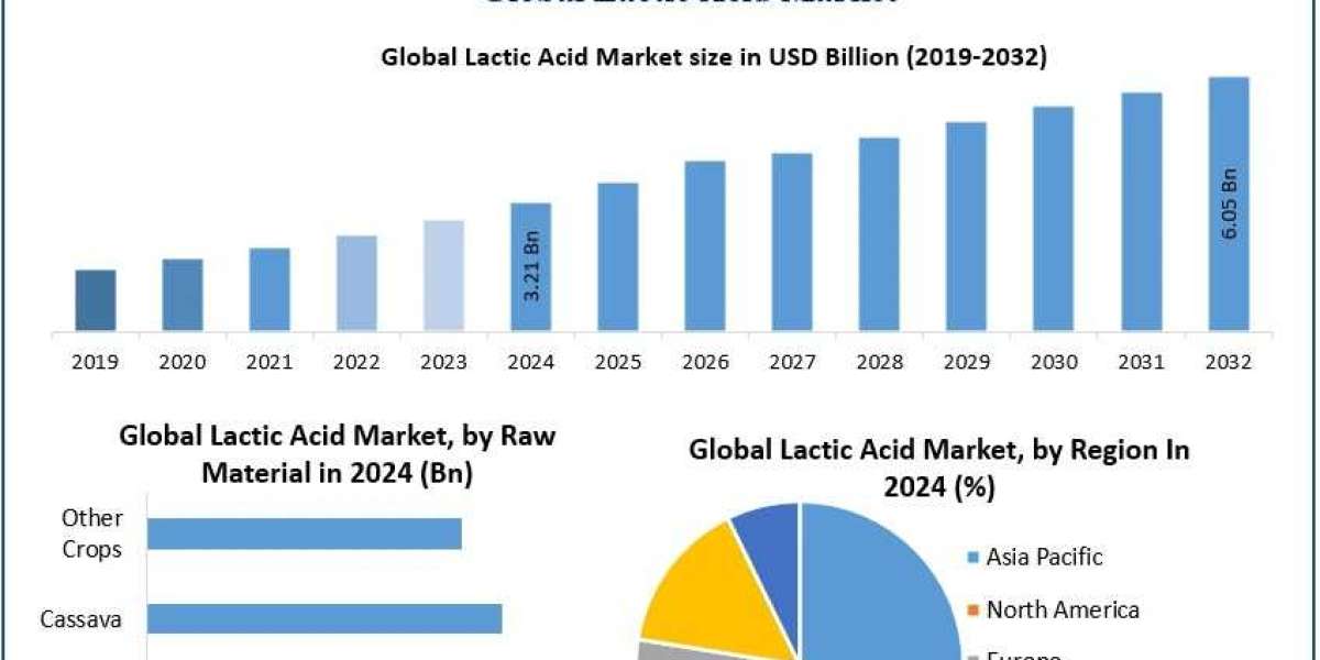 Lactic Acid Market Trend, Growth Drivers, Opportunities, Analysis Forecast 2025 – 2032