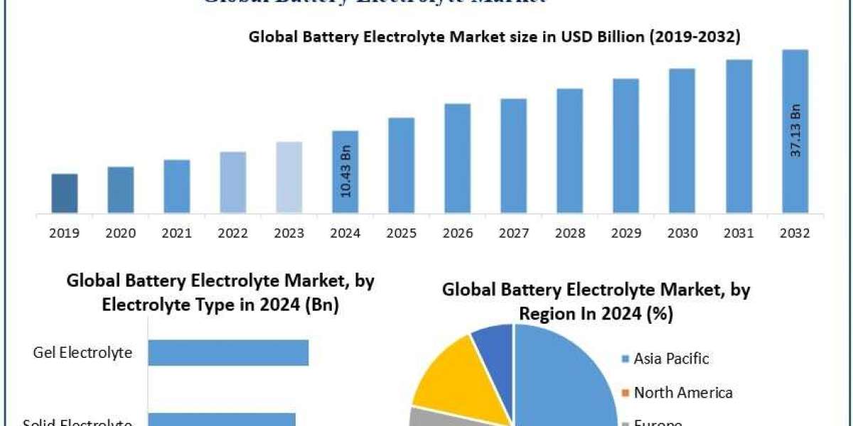 Battery Electrolyte Market Size, Growth Drivers, Opportunities, Analysis Forecast 2025 – 2032