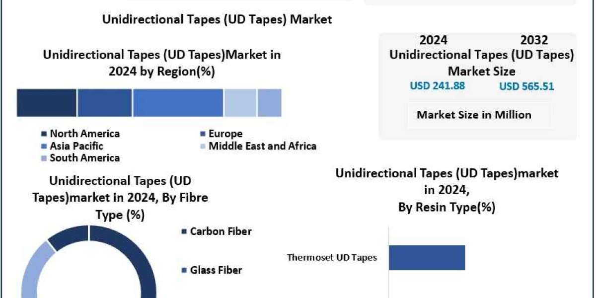 Unidirectional Tapes Market Recent Developments, Top Companies, and Revenue Forecast 2025 – 2032
