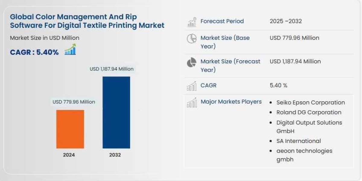 Color Management and RIP (Raster Image Processors) Software for Digital Textile Printing Market: Opportunities and Insig