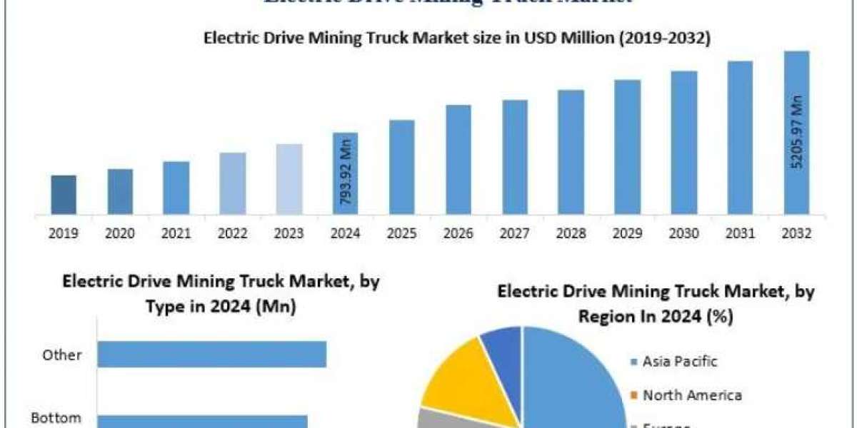 Electric Drive Mining Truck Market Opportunities in Open-Pit and Underground Mining 2032