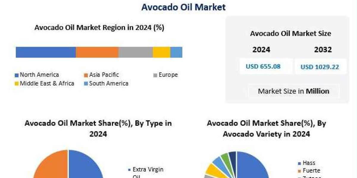 Avocado Oil Market Size & Forecast: Global Industry Overview and Insights