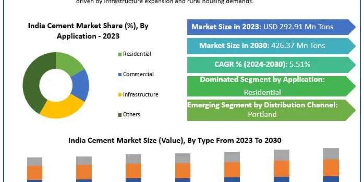 India Cement Market Future Scope, Opportunities, and Competitive Analysis Forecast 2024 – 2030