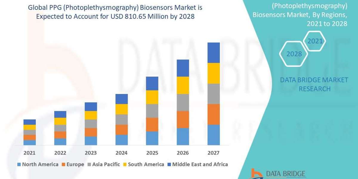 PPG (Photoplethysmography) Biosensors Business Outlook: Opportunities and Forecast by 2025 - 2032