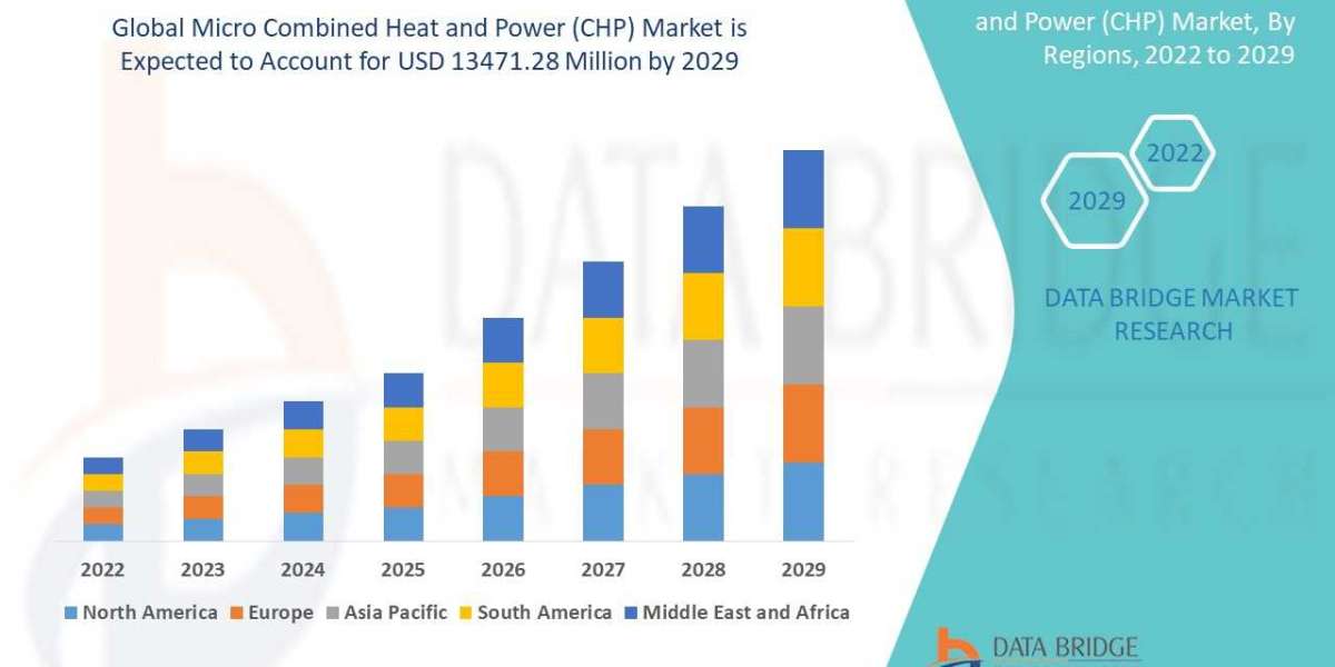 Micro Combined Heat and Power (CHP) Market Industry Overview and Forecast to 2032
