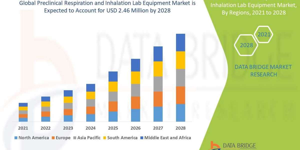 R&D Investments Strengthen the Preclinical Respiration & Inhalation Lab Equipment Market