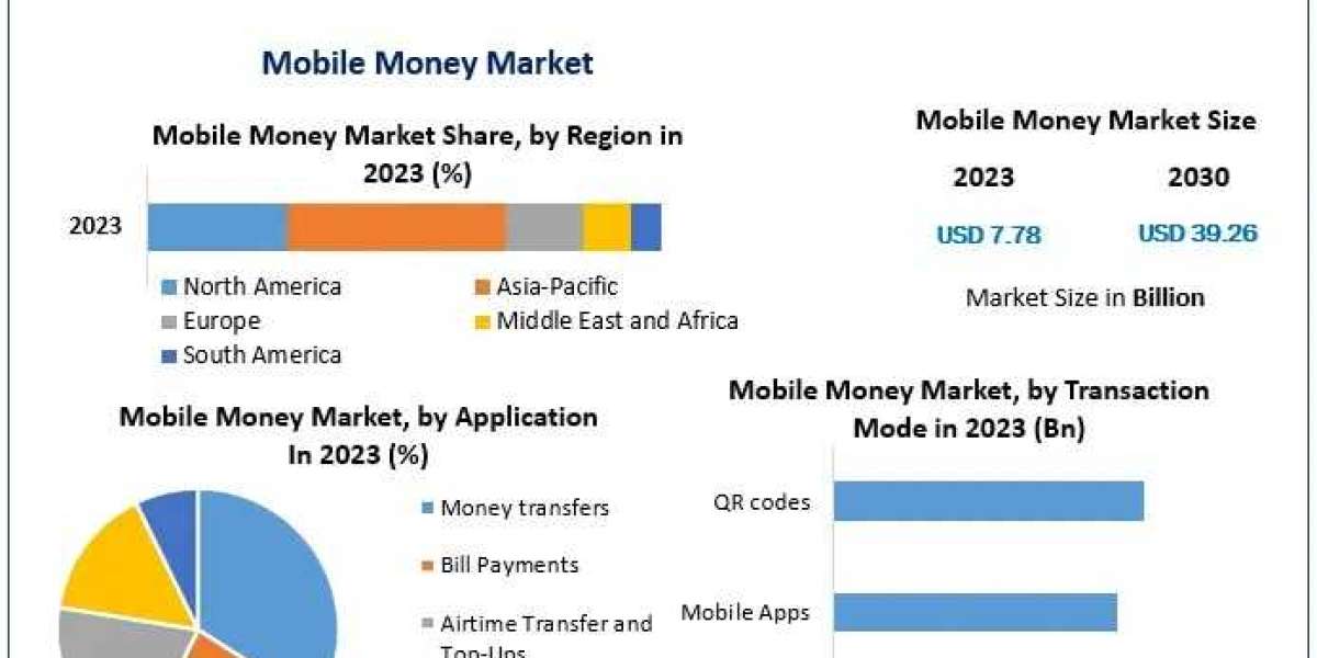 Mobile Money Market Future Growth, Industry Analysis Forecast 2024 – 2030