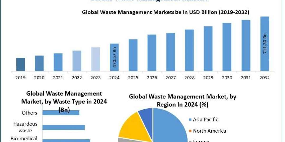 Waste Management Market Strategic Insights & Forecast (2025–2032)