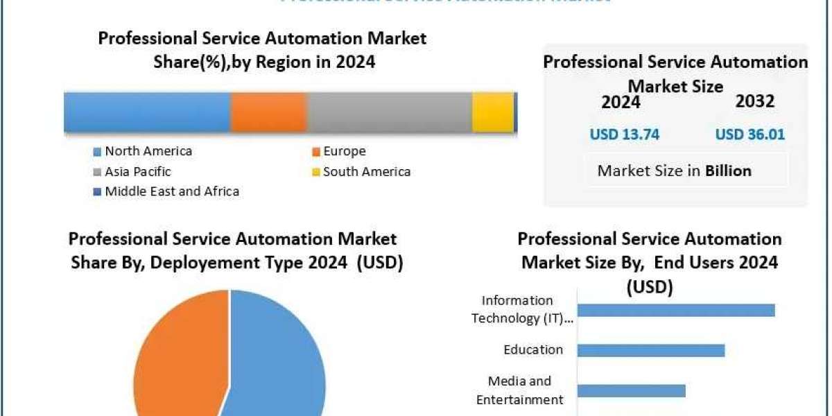 Professional Service Automation Market Emerging Trends & Key Insights (2025–2032)
