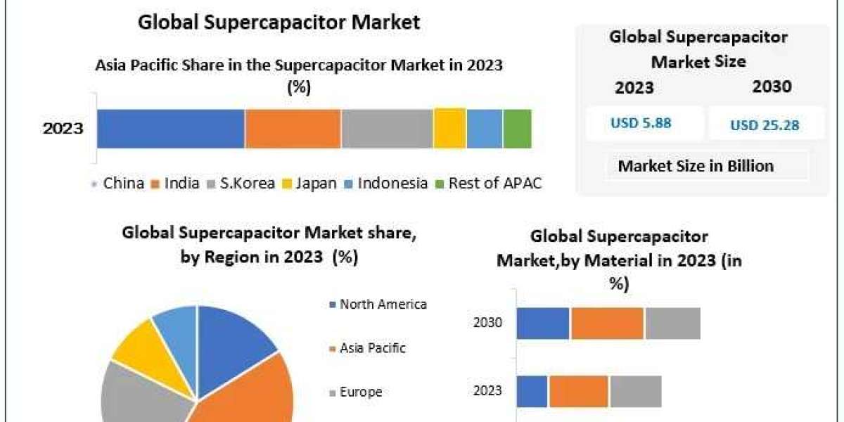 Supercapacitor Market Trends, Development Segments, Revenue Forecast 2024 – 2030