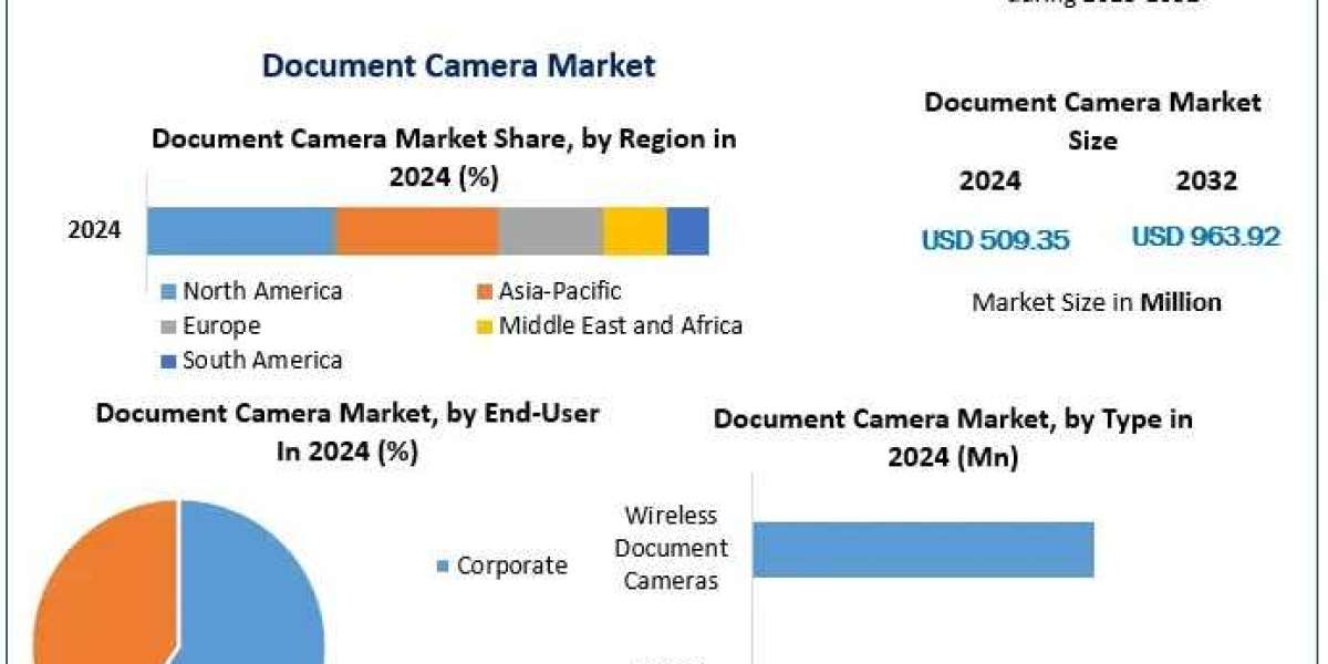 Document Camera Market Revenue Projection & Growth Drivers Through 2032