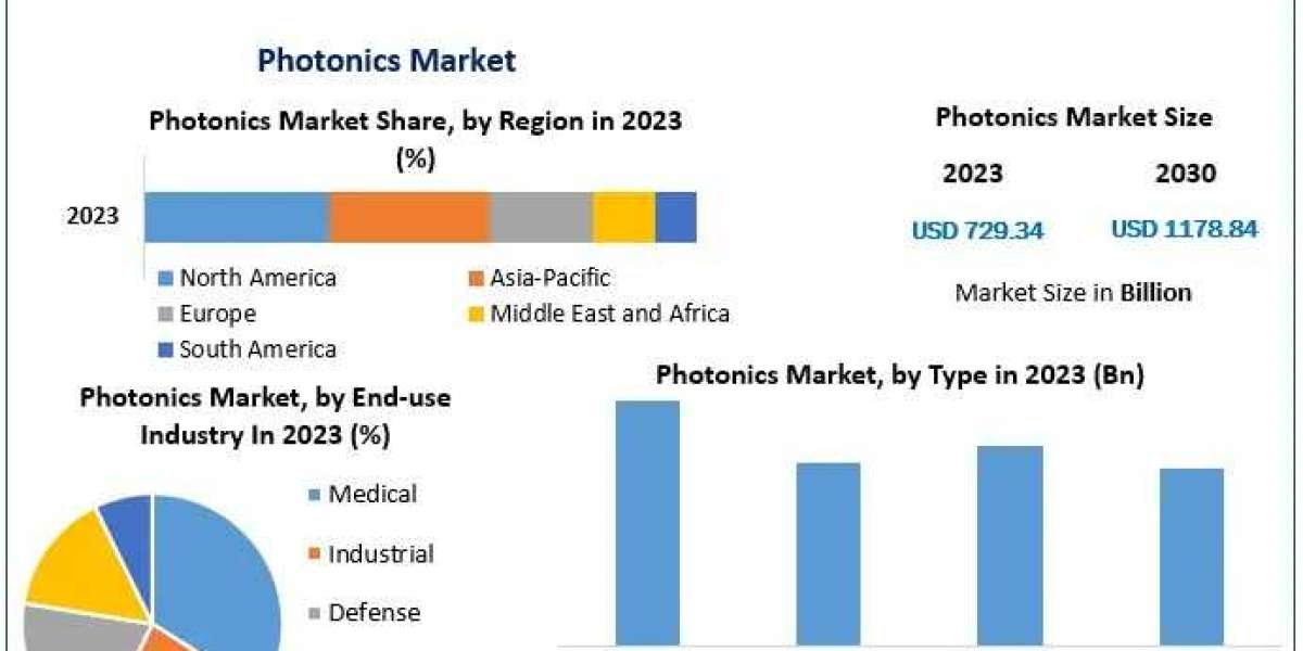 Photonics Market Growth Drivers, Future Growth, Industry Analysis Forecast 2024 – 2030