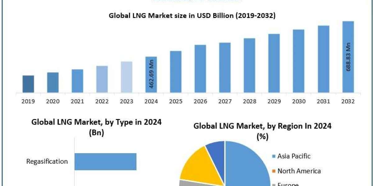 LNG Market Trend, Strategic Insights & Forecast (2025–2032)