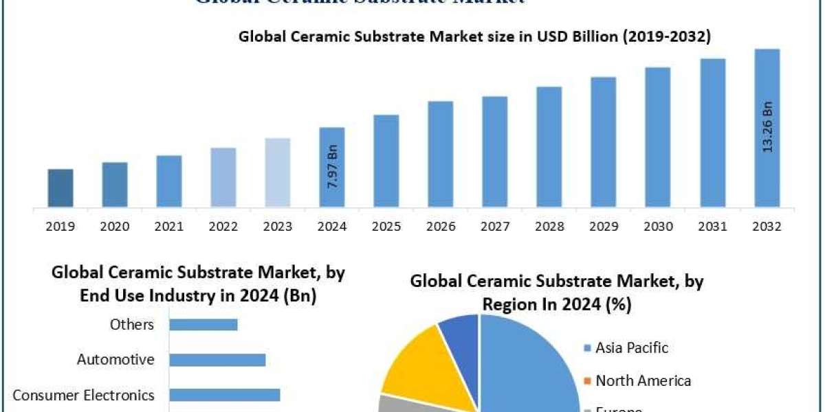 Ceramic Substrates Market Trends, Development Segments, Revenue Forecast 2025 – 2032