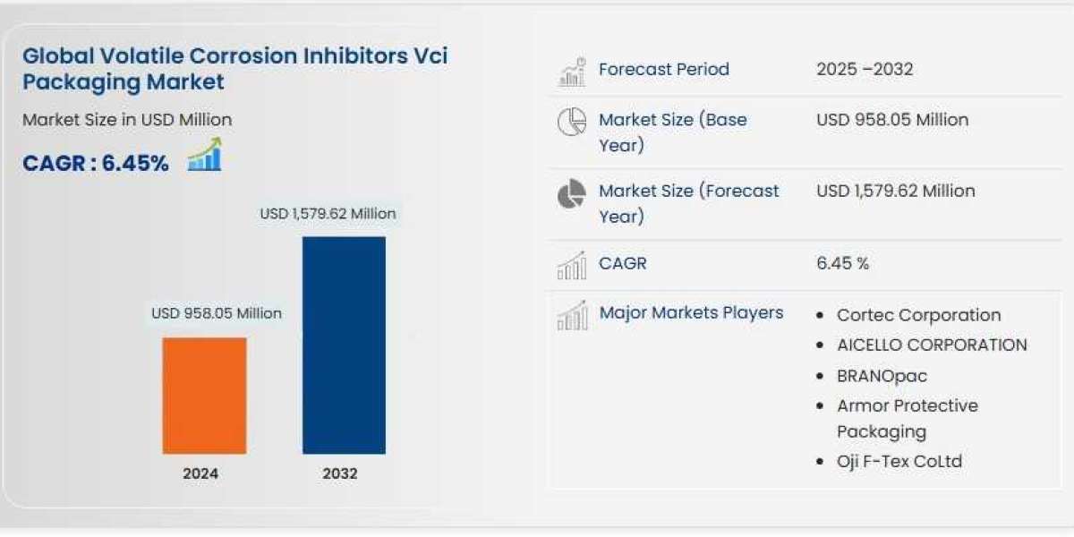 Volatile Corrosion Inhibitors (VCI) Packaging Global Market: Developments and Forecast 2025 - 2032