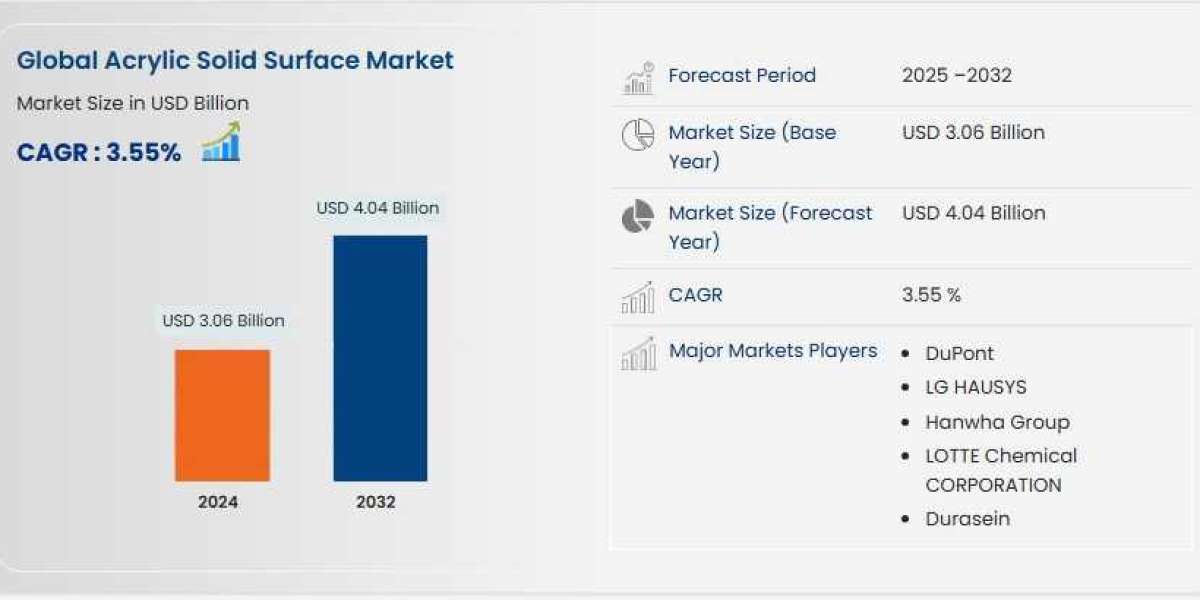 Acrylic Solid Surface Global Market: Analysis and Dynamics by 2025 - 2032