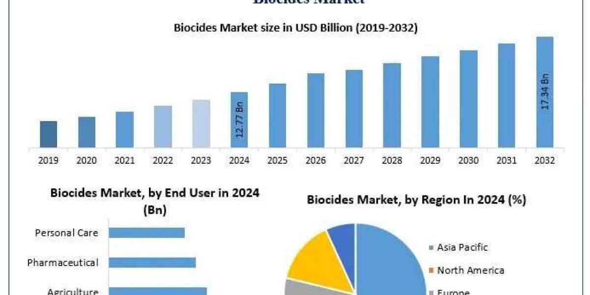 Biocides Market Growth Drivers, Industry Analysis Forecast 2025 – 2032