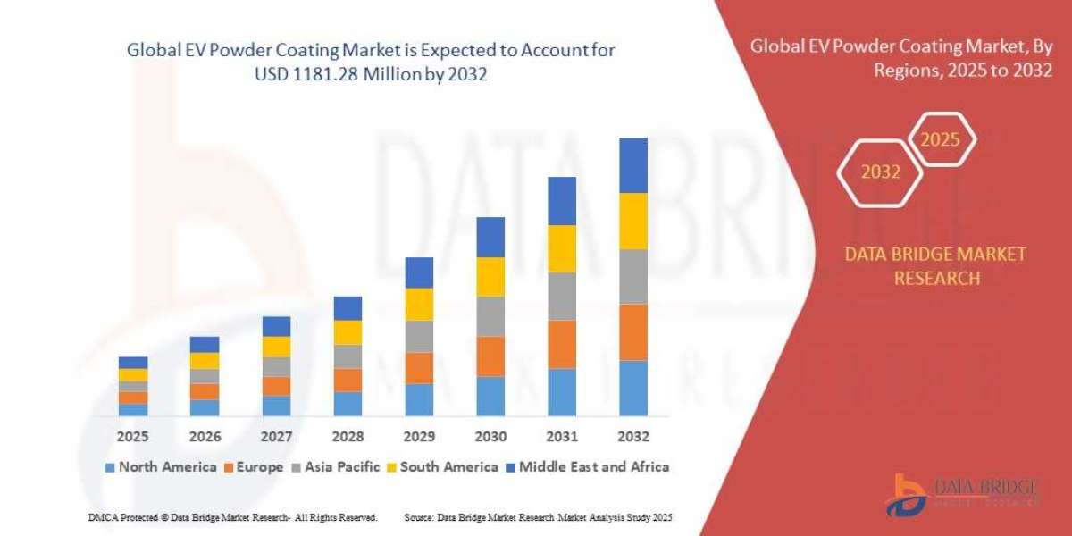 EV Powder Coating Business Outlook: Outlook and Insights to 2025 - 2032