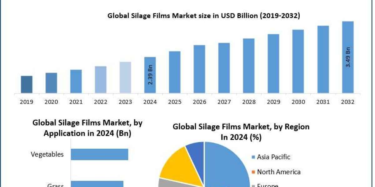 Silage Films Market Trends, Development Segments, Revenue Forecast 2025 – 2032