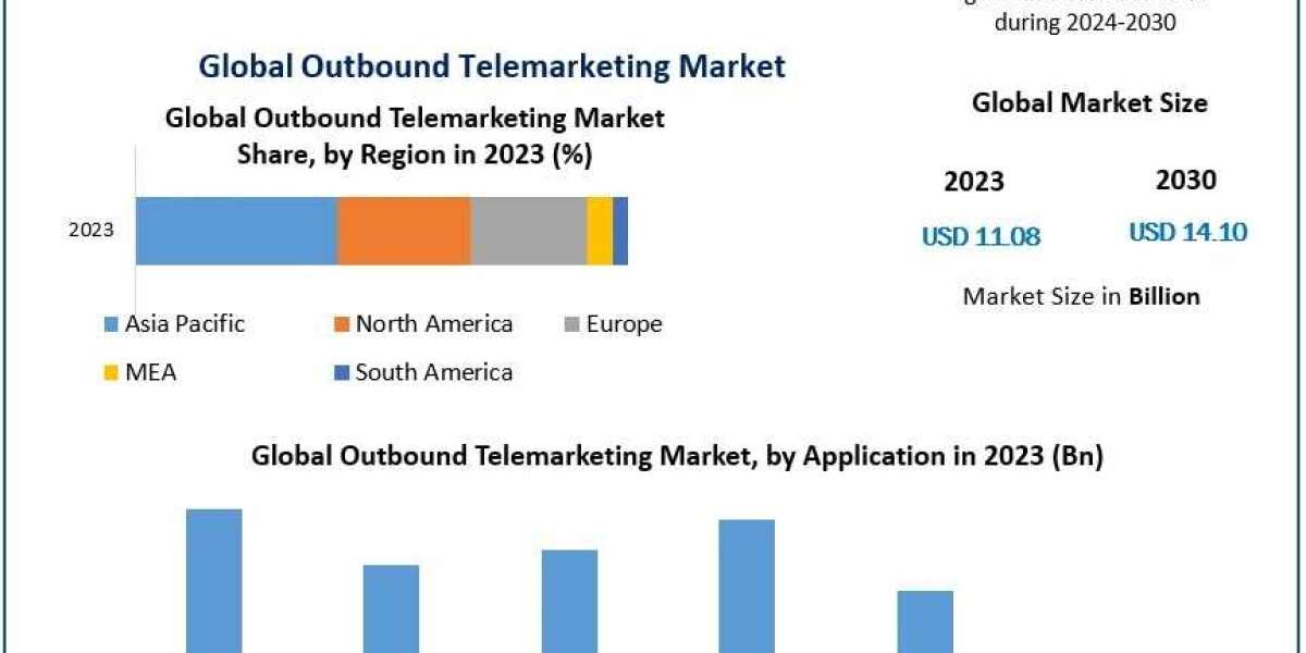 Outbound Telemarketing Market Growth Drivers, Opportunities, Top Companies Forecast 2024 – 2030