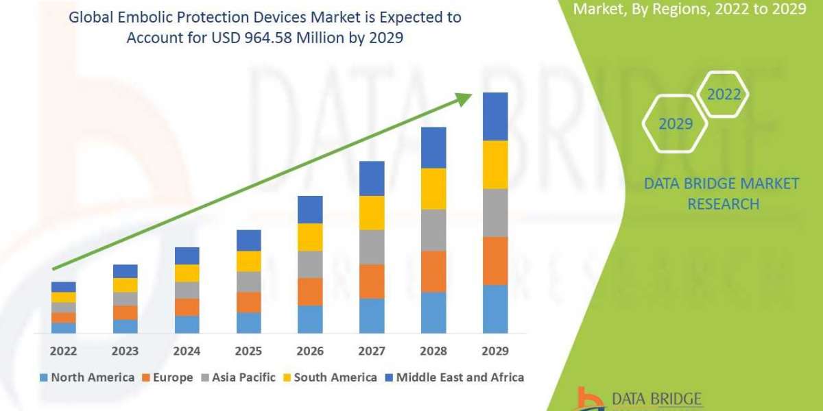Embolic Protection Devices Market Strengthens with Growing Adoption in Cardiovascular Procedures