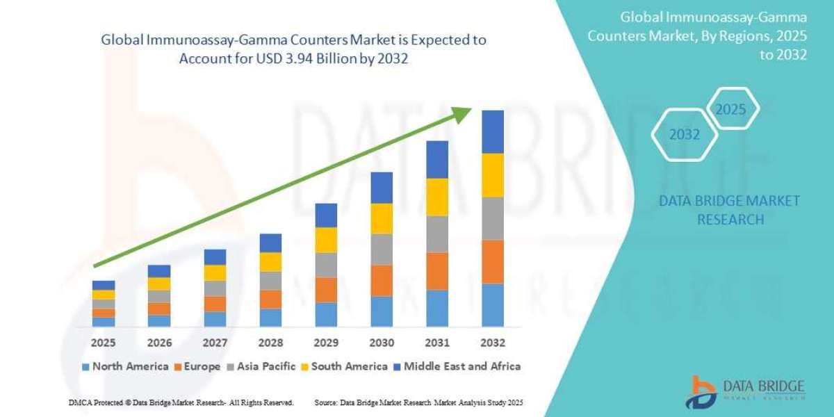 Immunoassay-Gamma Counters Market : Trends, Forecast, and Competitive Landscape 2025 –2032
