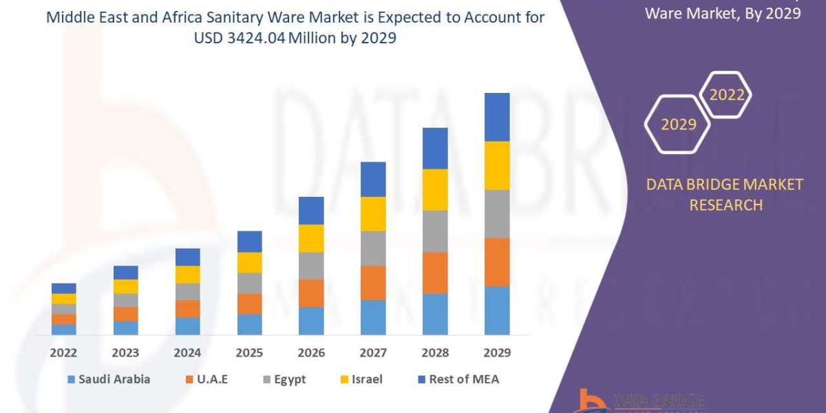 Middle East and Africa Sanitary Ware Market Industry Overview and Forecast to 2032