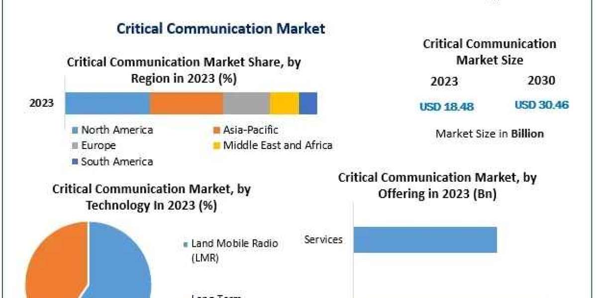Critical Communication Market Growth Drivers, Industry Analysis Forecast 2024 – 2030