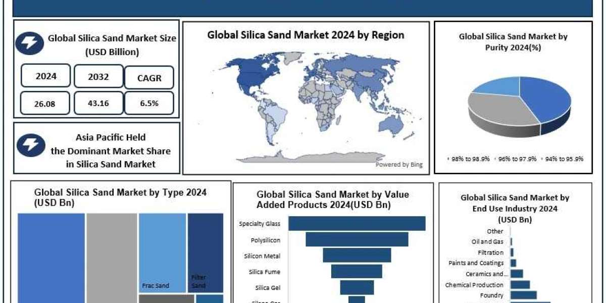 Silica Sand Market Emerging Trends & Key Insights (2025–2032)