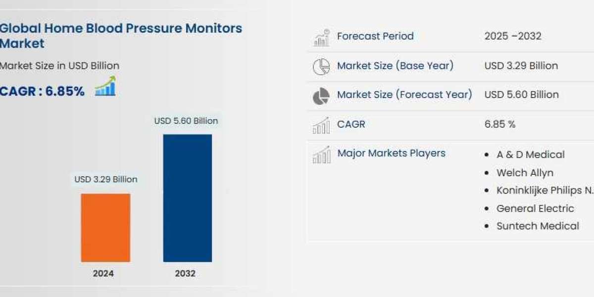 Home Blood Pressure Monitors Business Outlook: Trends and Analysis by 2025 - 2032