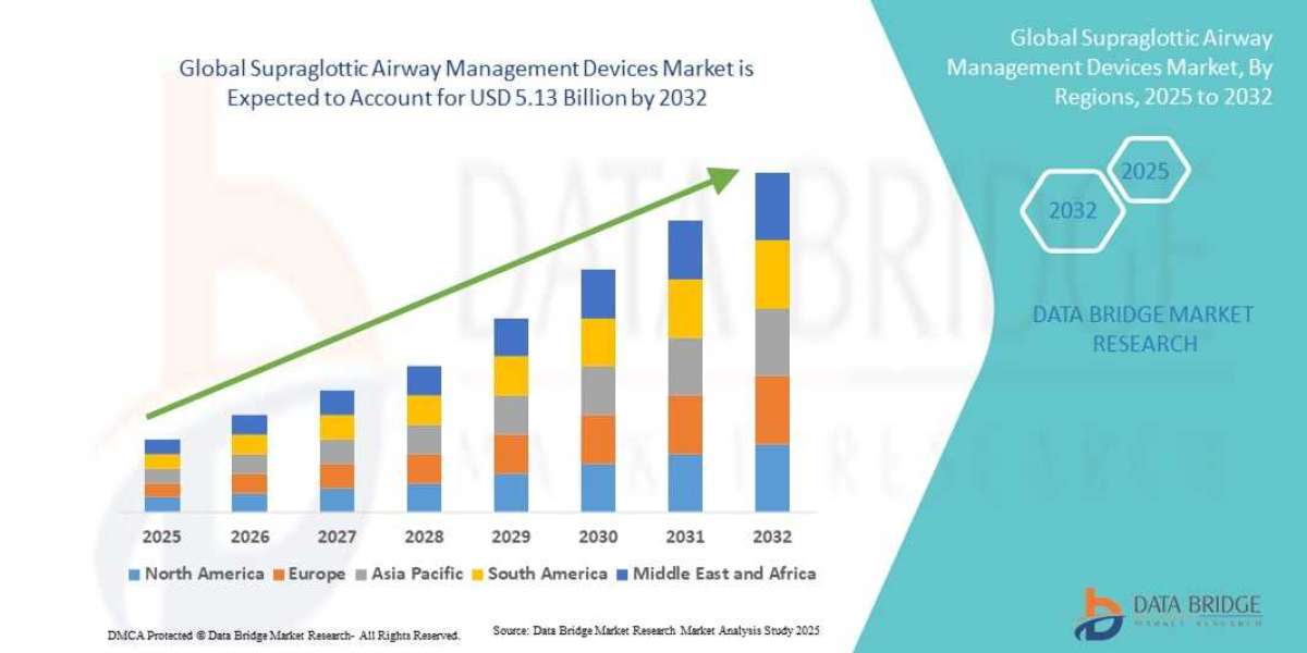 Supraglottic Airway Management Devices Market Sees Growth with Increasing Surgical Procedures and Emergency Use