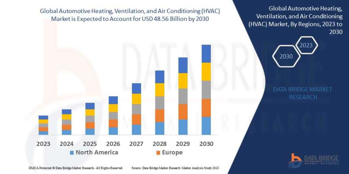 Automotive Heating, Ventilation, and Air Conditioning (HVAC) Market Opportunities and Trends Shaping the Industry