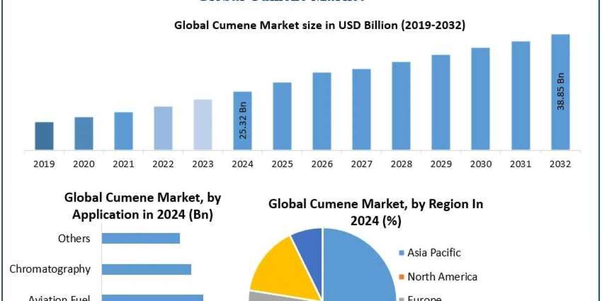 Cumene Market Future Scope, Challenges & Forecast (2025–2032)