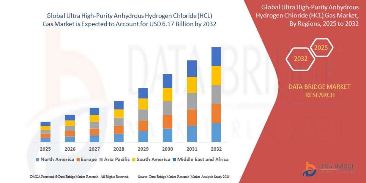 Ultra High-Purity Anhydrous Hydrogen Chloride (HCL) Gas Business Outlook: Opportunities and Growth by 2025 - 2032