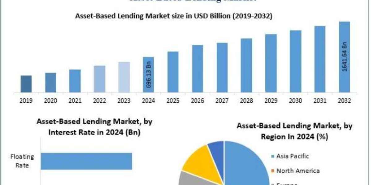 Asset-Based Lending Market to Reach USD 1641.64 Billion by 2032, Growing at 11.32% CAGR