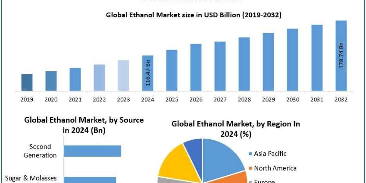 Ethanol Market Growth Drivers, Top Companies, Future Growth, Industry Analysis Forecast 2025 – 2032