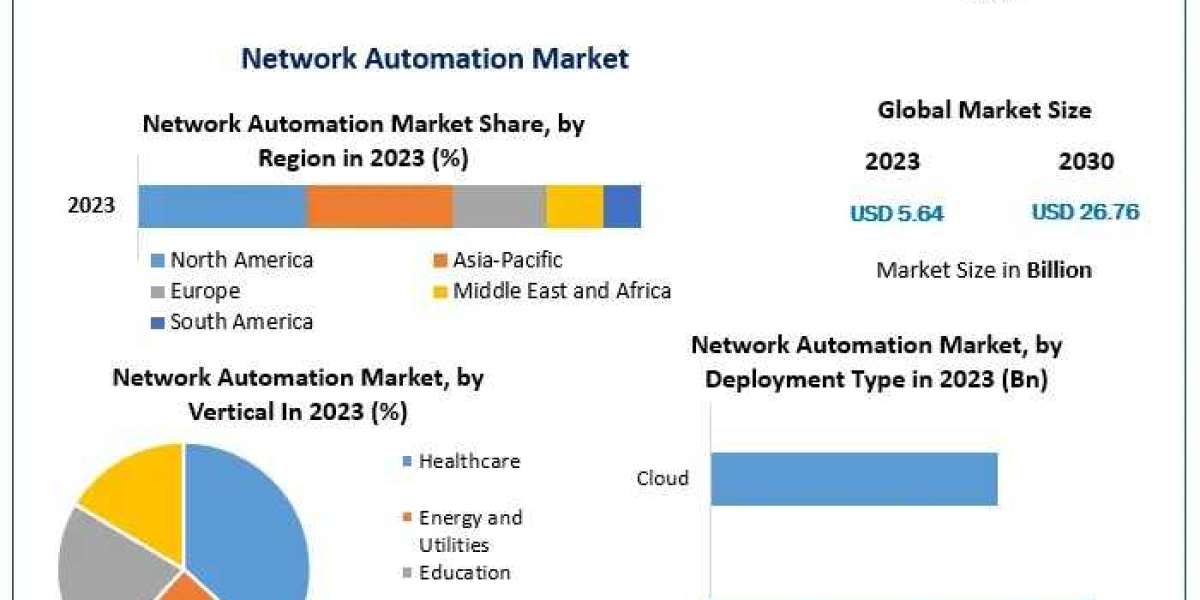 Network Automation Market Trends, Development Segments, Revenue Forecast 2024 – 2030