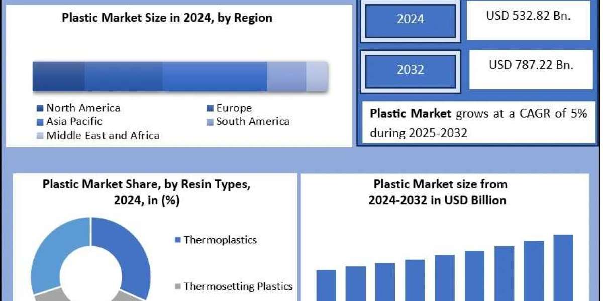 Plastic Market, Industry Overview and Market Landscape 2025-2032