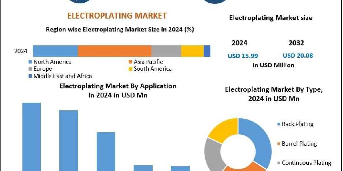 Electroplating Market Trend, Growth Drivers, Opportunities, Analysis Forecast 2025 – 2032