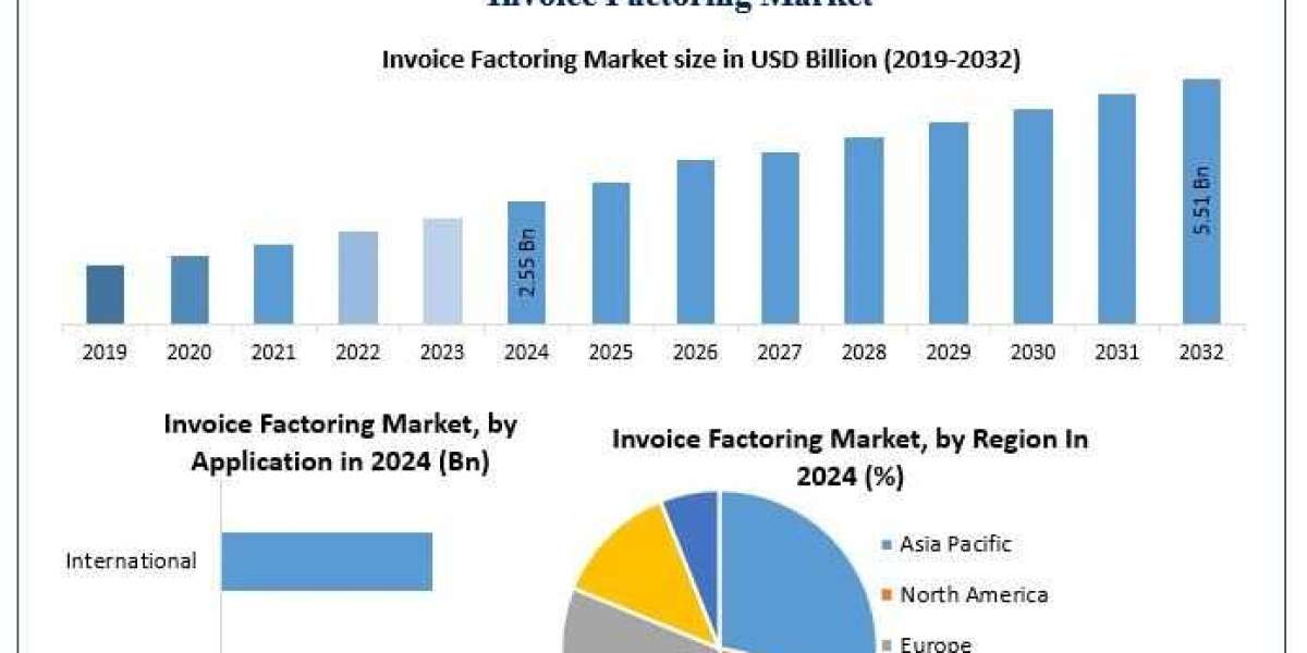 Invoice Factoring Market Industry Overview and Market Landscape 2025-2032