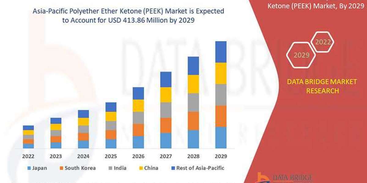 Asia-Pacific PEEK Market Expands Rapidly Amid Rising Use in Automotive and Healthcare Applications