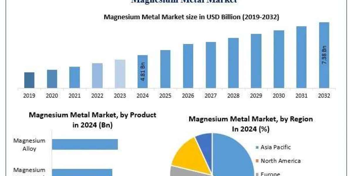 Magnesium Metal Market, Industry Overview and Market Landscape 2025–2032