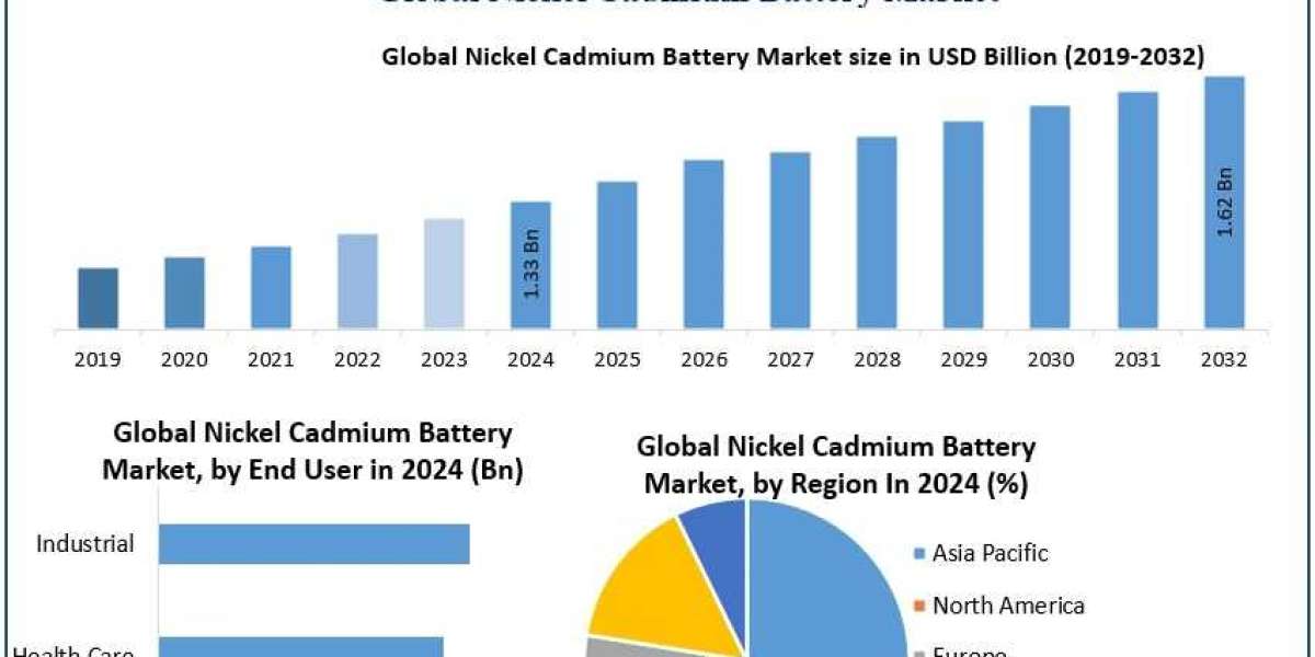 Nickel Cadmium Battery Market Competitive Analysis and Revenue Opportunities 2025–2032