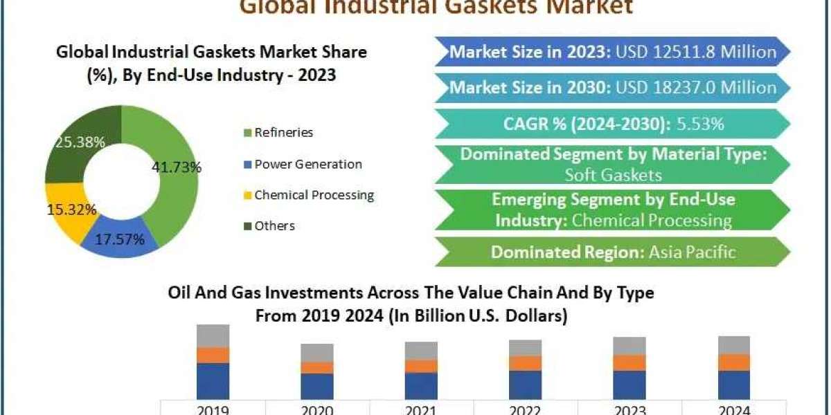 Industrial Gaskets Market Industry Overview and Market Landscape 2024-2030