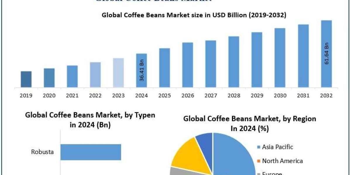 Coffee Beans Market Industry Overview and Global Market Landscape 2025-2032