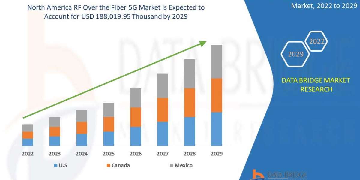 North America RF Over the Fiber 5G Market Dominates with Early 5G Adoption and Advanced Fiber Networks