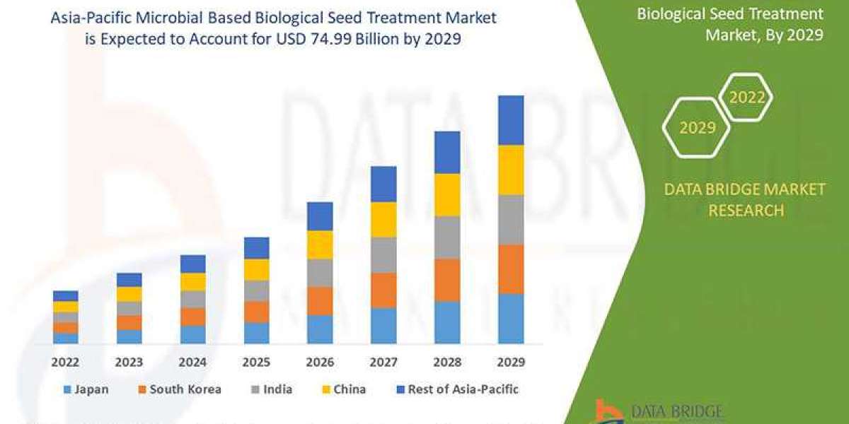 Asia-Pacific Microbial-Based Biological Seed Treatment Market Accelerates Driven by Organic Farming Adoption