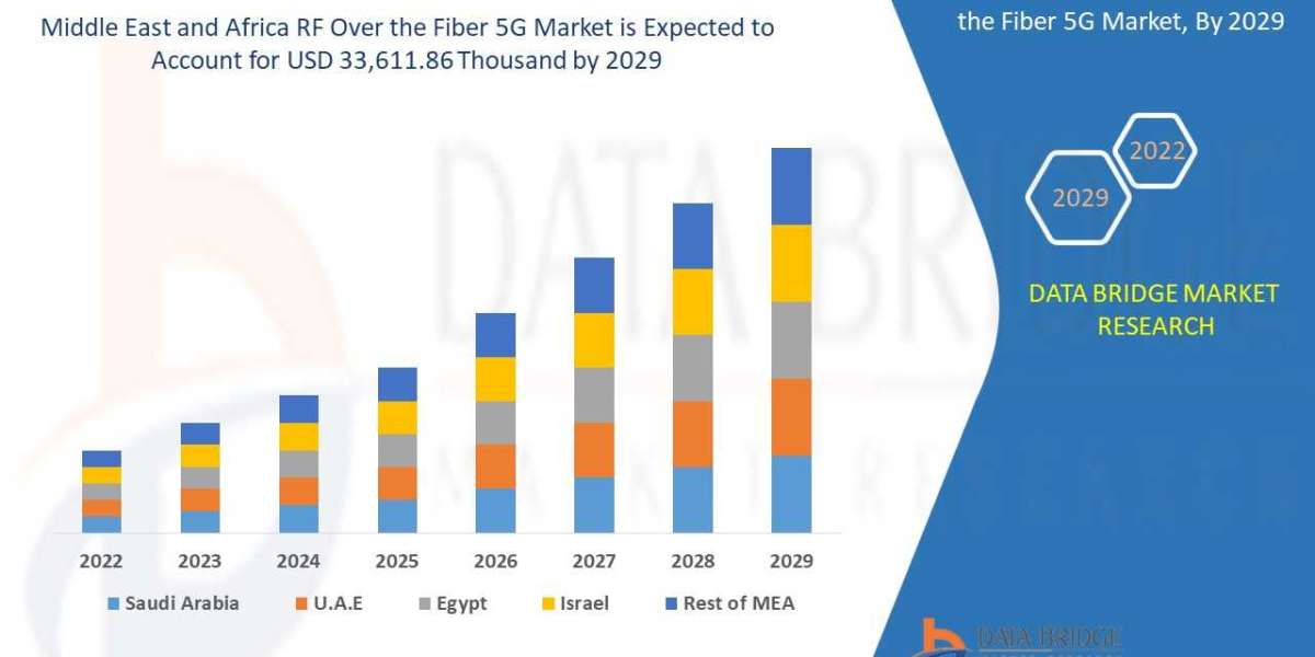 Middle East and Africa RF Over the Fiber 5G Market Expands Supported by Telecom Infrastructure Investments